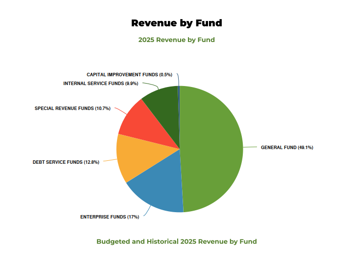 City of Redondo beach Budget 24 25